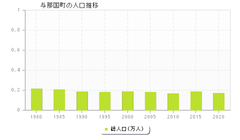 与那国町の人口推移