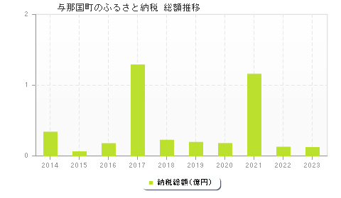 与那国町のふるさと納税総額